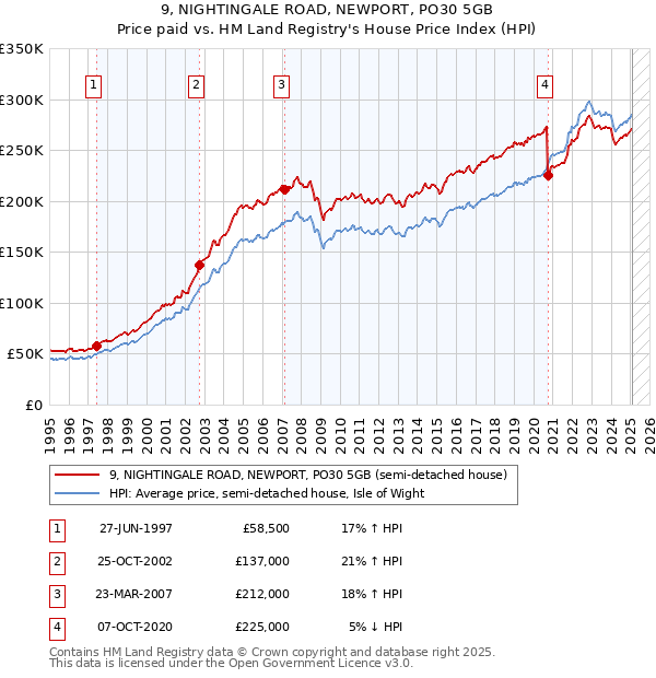 9, NIGHTINGALE ROAD, NEWPORT, PO30 5GB: Price paid vs HM Land Registry's House Price Index