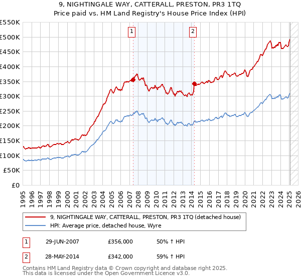 9, NIGHTINGALE WAY, CATTERALL, PRESTON, PR3 1TQ: Price paid vs HM Land Registry's House Price Index