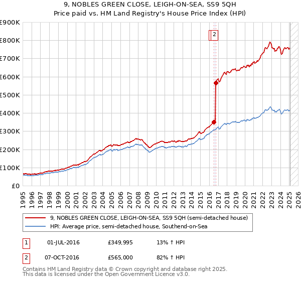 9, NOBLES GREEN CLOSE, LEIGH-ON-SEA, SS9 5QH: Price paid vs HM Land Registry's House Price Index