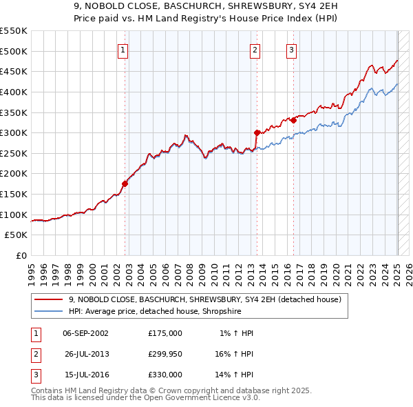 9, NOBOLD CLOSE, BASCHURCH, SHREWSBURY, SY4 2EH: Price paid vs HM Land Registry's House Price Index