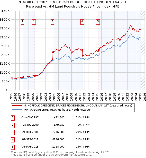 9, NORFOLK CRESCENT, BRACEBRIDGE HEATH, LINCOLN, LN4 2ST: Price paid vs HM Land Registry's House Price Index