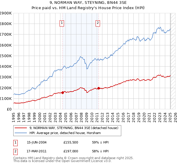 9, NORMAN WAY, STEYNING, BN44 3SE: Price paid vs HM Land Registry's House Price Index