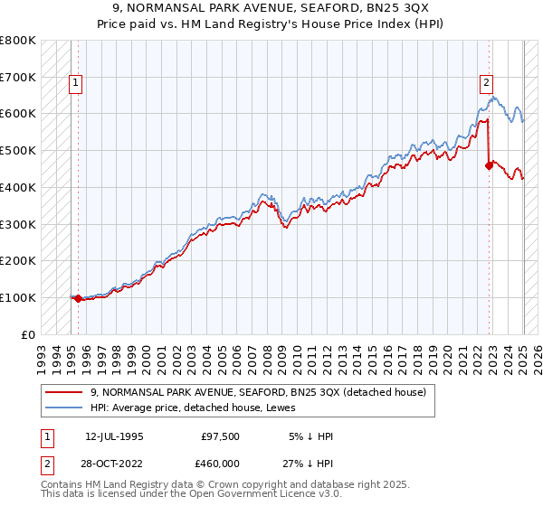 9, NORMANSAL PARK AVENUE, SEAFORD, BN25 3QX: Price paid vs HM Land Registry's House Price Index