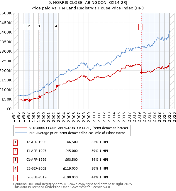 9, NORRIS CLOSE, ABINGDON, OX14 2RJ: Price paid vs HM Land Registry's House Price Index