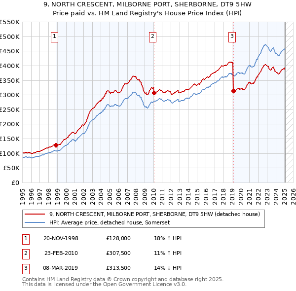 9, NORTH CRESCENT, MILBORNE PORT, SHERBORNE, DT9 5HW: Price paid vs HM Land Registry's House Price Index