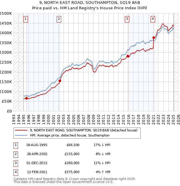 9, NORTH EAST ROAD, SOUTHAMPTON, SO19 8AB: Price paid vs HM Land Registry's House Price Index