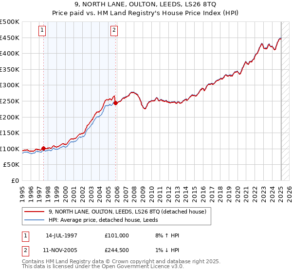 9, NORTH LANE, OULTON, LEEDS, LS26 8TQ: Price paid vs HM Land Registry's House Price Index