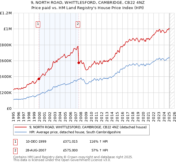 9, NORTH ROAD, WHITTLESFORD, CAMBRIDGE, CB22 4NZ: Price paid vs HM Land Registry's House Price Index
