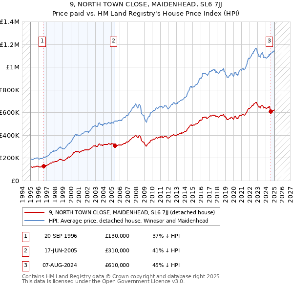 9, NORTH TOWN CLOSE, MAIDENHEAD, SL6 7JJ: Price paid vs HM Land Registry's House Price Index