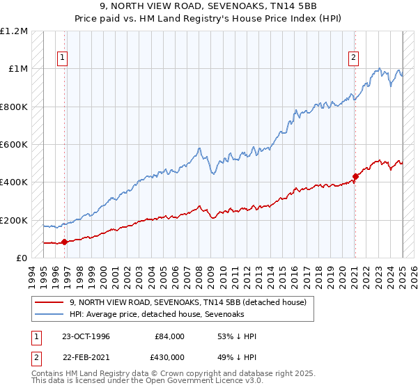 9, NORTH VIEW ROAD, SEVENOAKS, TN14 5BB: Price paid vs HM Land Registry's House Price Index