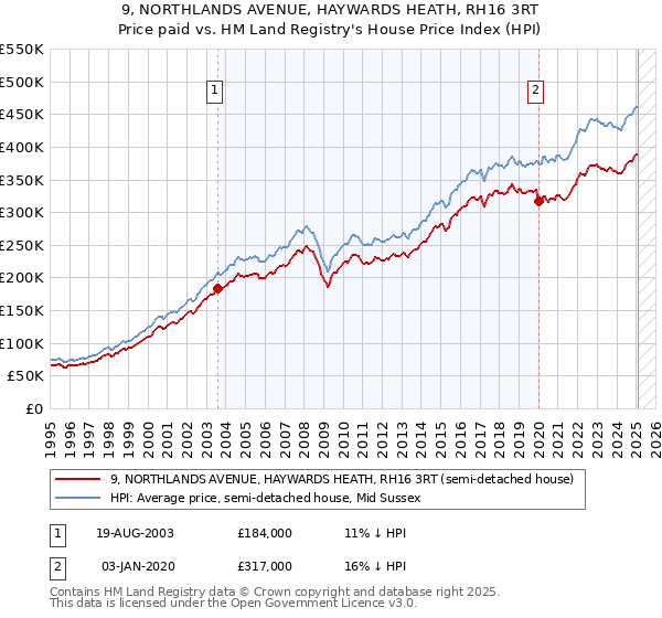 9, NORTHLANDS AVENUE, HAYWARDS HEATH, RH16 3RT: Price paid vs HM Land Registry's House Price Index