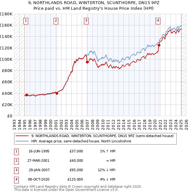 9, NORTHLANDS ROAD, WINTERTON, SCUNTHORPE, DN15 9PZ: Price paid vs HM Land Registry's House Price Index