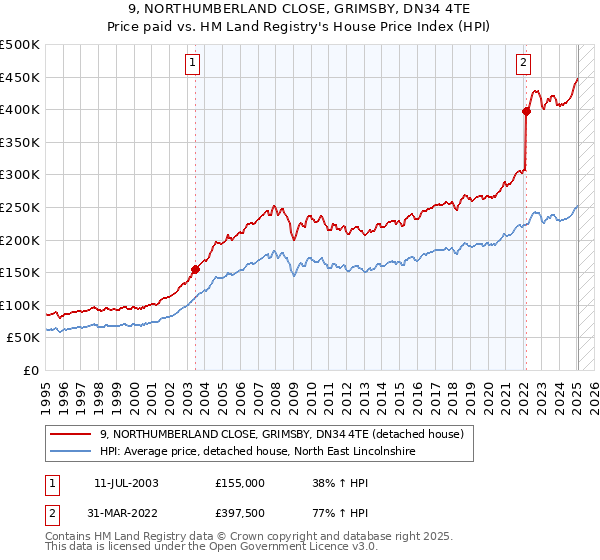 9, NORTHUMBERLAND CLOSE, GRIMSBY, DN34 4TE: Price paid vs HM Land Registry's House Price Index