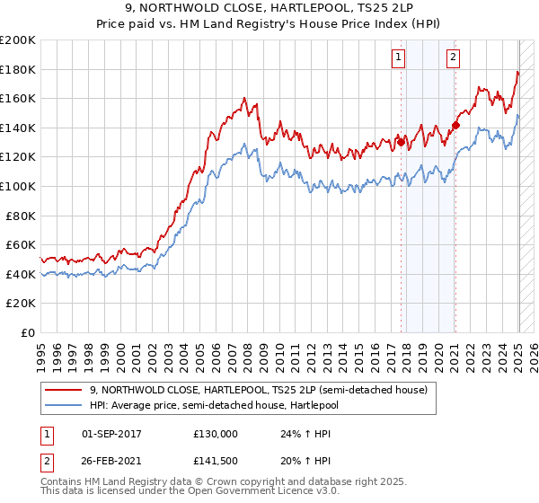 9, NORTHWOLD CLOSE, HARTLEPOOL, TS25 2LP: Price paid vs HM Land Registry's House Price Index