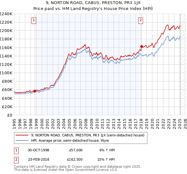 9, NORTON ROAD, CABUS, PRESTON, PR3 1JX: Price paid vs HM Land Registry's House Price Index