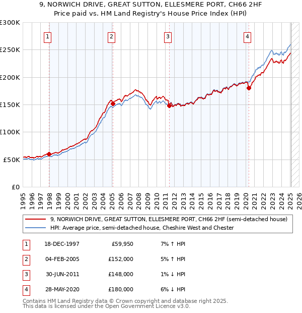 9, NORWICH DRIVE, GREAT SUTTON, ELLESMERE PORT, CH66 2HF: Price paid vs HM Land Registry's House Price Index