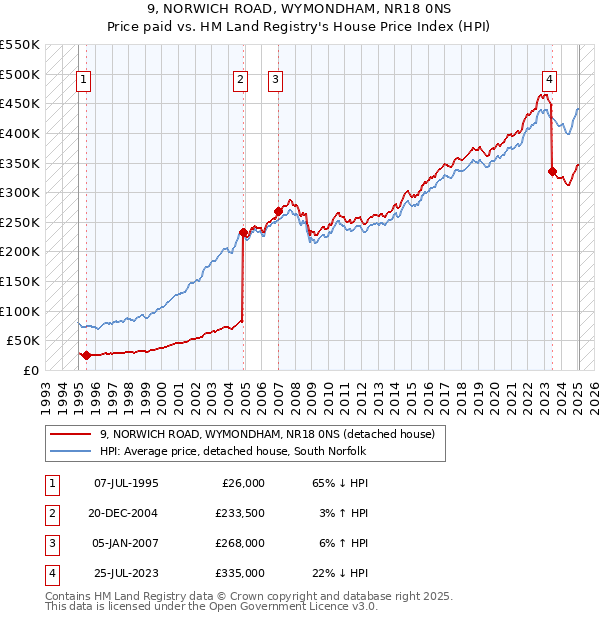 9, NORWICH ROAD, WYMONDHAM, NR18 0NS: Price paid vs HM Land Registry's House Price Index