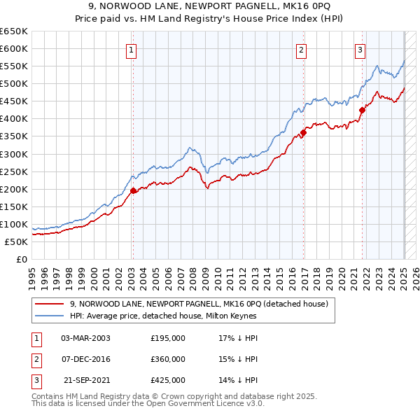 9, NORWOOD LANE, NEWPORT PAGNELL, MK16 0PQ: Price paid vs HM Land Registry's House Price Index