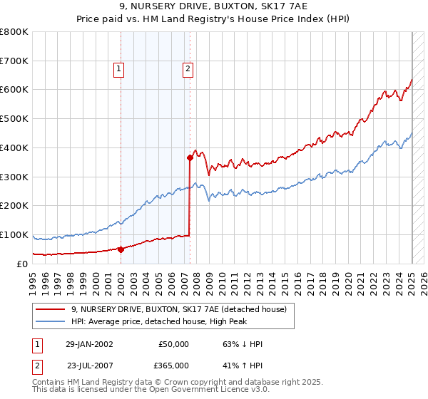 9, NURSERY DRIVE, BUXTON, SK17 7AE: Price paid vs HM Land Registry's House Price Index