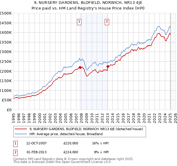 9, NURSERY GARDENS, BLOFIELD, NORWICH, NR13 4JE: Price paid vs HM Land Registry's House Price Index