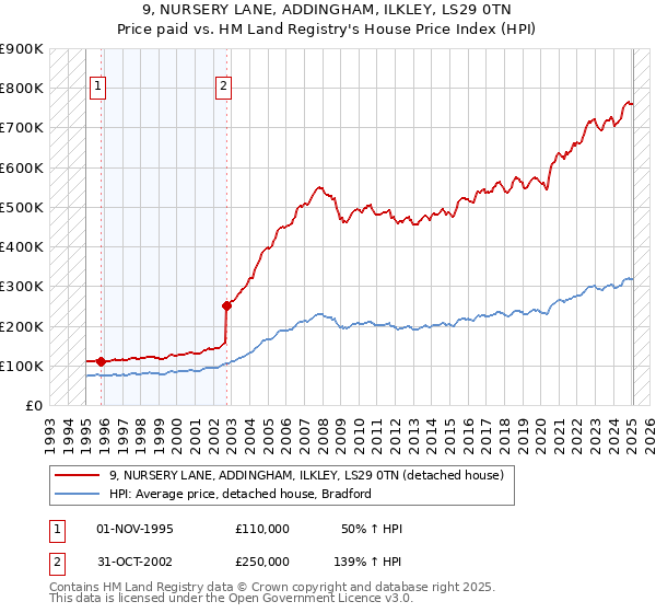 9, NURSERY LANE, ADDINGHAM, ILKLEY, LS29 0TN: Price paid vs HM Land Registry's House Price Index