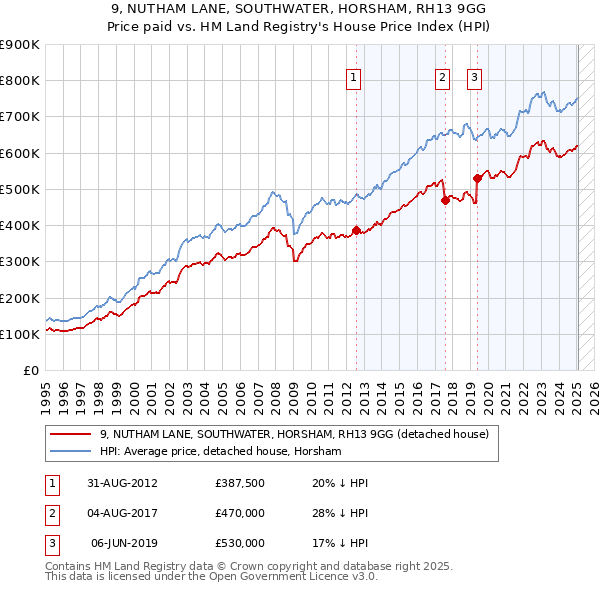 9, NUTHAM LANE, SOUTHWATER, HORSHAM, RH13 9GG: Price paid vs HM Land Registry's House Price Index