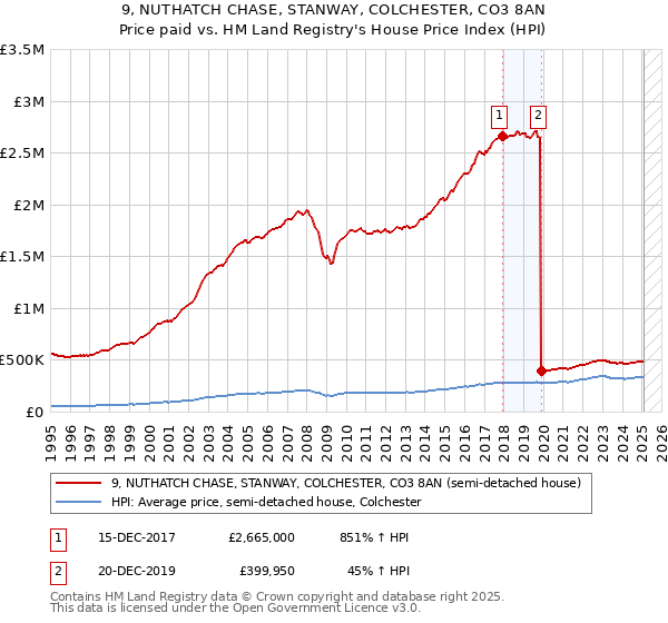 9, NUTHATCH CHASE, STANWAY, COLCHESTER, CO3 8AN: Price paid vs HM Land Registry's House Price Index