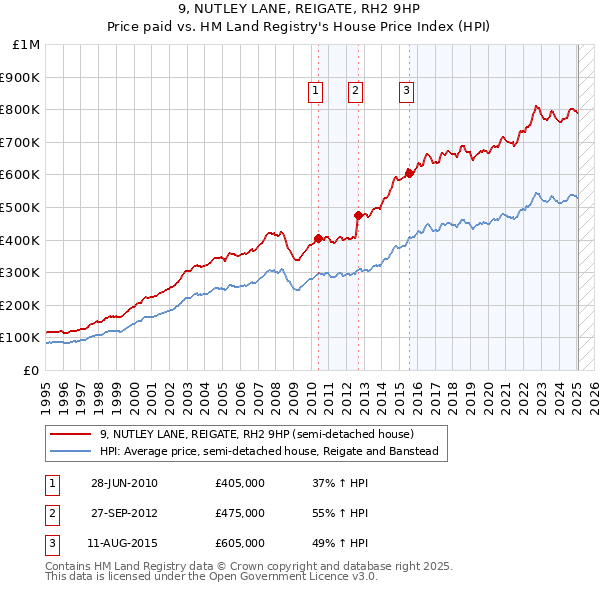 9, NUTLEY LANE, REIGATE, RH2 9HP: Price paid vs HM Land Registry's House Price Index