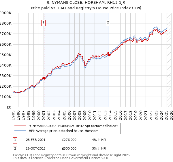 9, NYMANS CLOSE, HORSHAM, RH12 5JR: Price paid vs HM Land Registry's House Price Index