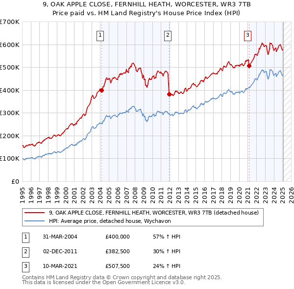 9, OAK APPLE CLOSE, FERNHILL HEATH, WORCESTER, WR3 7TB: Price paid vs HM Land Registry's House Price Index