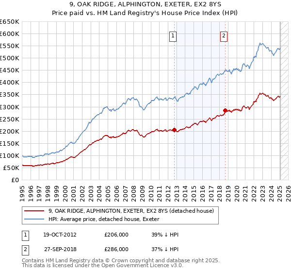 9, OAK RIDGE, ALPHINGTON, EXETER, EX2 8YS: Price paid vs HM Land Registry's House Price Index