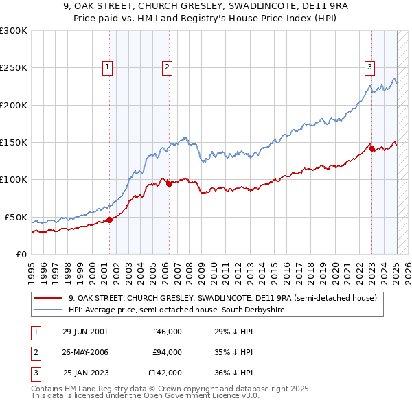 9, OAK STREET, CHURCH GRESLEY, SWADLINCOTE, DE11 9RA: Price paid vs HM Land Registry's House Price Index