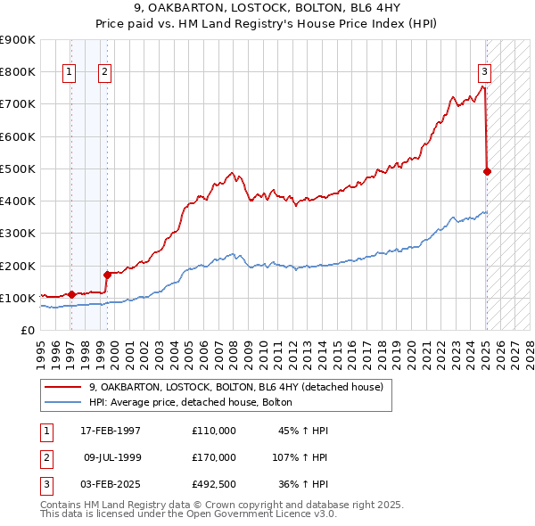 9, OAKBARTON, LOSTOCK, BOLTON, BL6 4HY: Price paid vs HM Land Registry's House Price Index