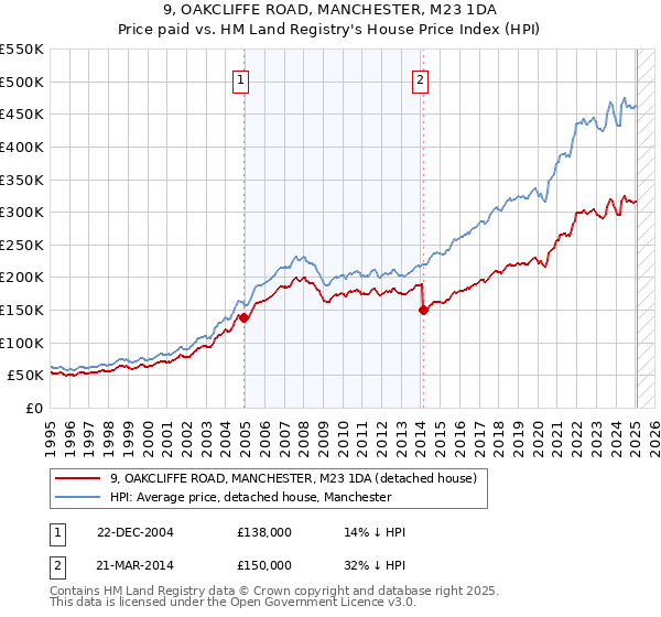 9, OAKCLIFFE ROAD, MANCHESTER, M23 1DA: Price paid vs HM Land Registry's House Price Index