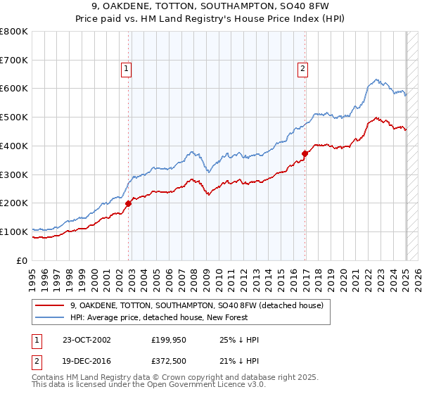 9, OAKDENE, TOTTON, SOUTHAMPTON, SO40 8FW: Price paid vs HM Land Registry's House Price Index