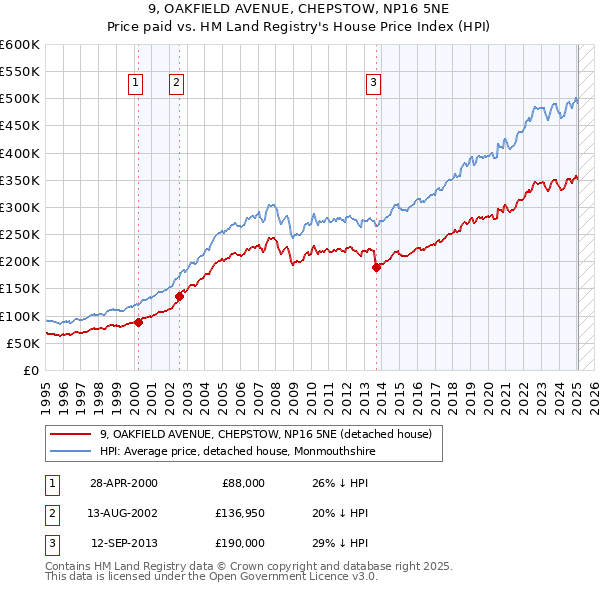 9, OAKFIELD AVENUE, CHEPSTOW, NP16 5NE: Price paid vs HM Land Registry's House Price Index