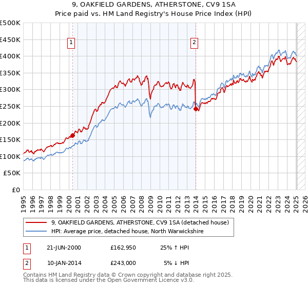 9, OAKFIELD GARDENS, ATHERSTONE, CV9 1SA: Price paid vs HM Land Registry's House Price Index