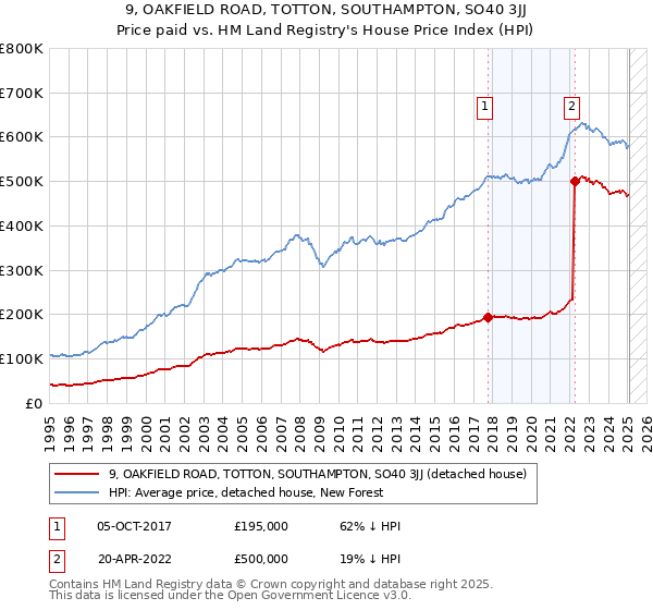 9, OAKFIELD ROAD, TOTTON, SOUTHAMPTON, SO40 3JJ: Price paid vs HM Land Registry's House Price Index