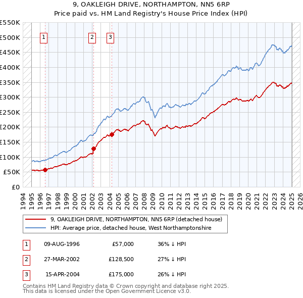 9, OAKLEIGH DRIVE, NORTHAMPTON, NN5 6RP: Price paid vs HM Land Registry's House Price Index