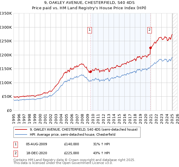 9, OAKLEY AVENUE, CHESTERFIELD, S40 4DS: Price paid vs HM Land Registry's House Price Index