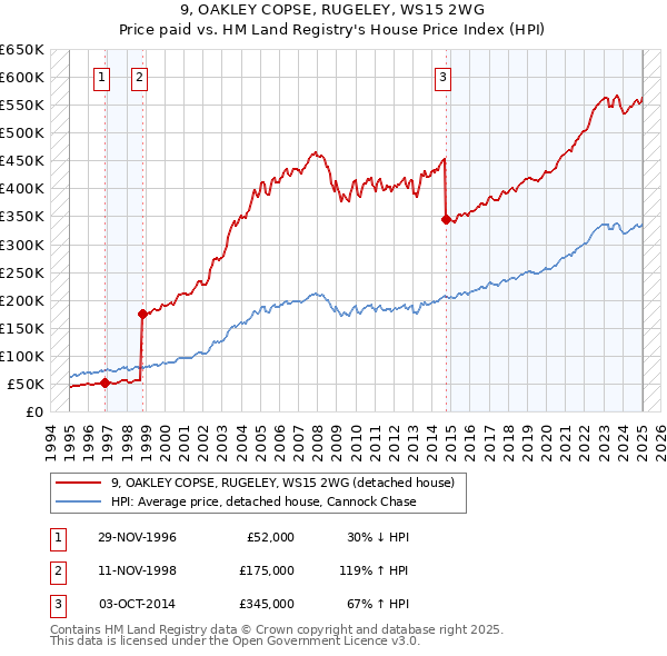 9, OAKLEY COPSE, RUGELEY, WS15 2WG: Price paid vs HM Land Registry's House Price Index