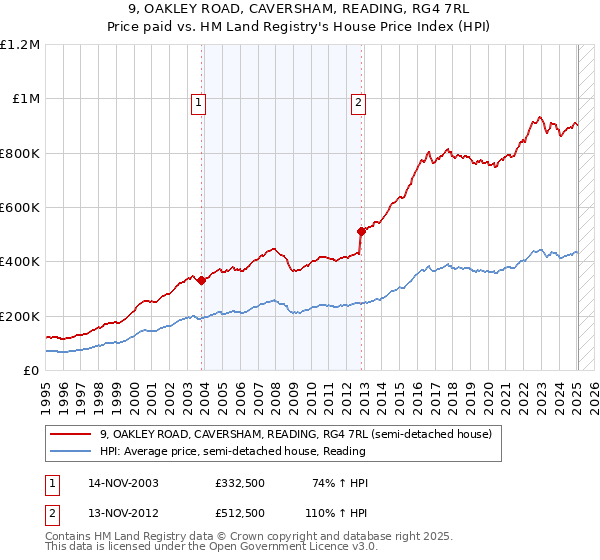 9, OAKLEY ROAD, CAVERSHAM, READING, RG4 7RL: Price paid vs HM Land Registry's House Price Index