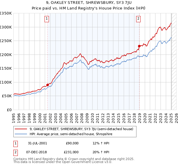 9, OAKLEY STREET, SHREWSBURY, SY3 7JU: Price paid vs HM Land Registry's House Price Index