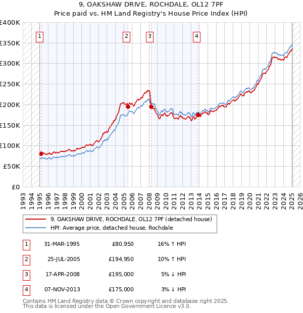 9, OAKSHAW DRIVE, ROCHDALE, OL12 7PF: Price paid vs HM Land Registry's House Price Index