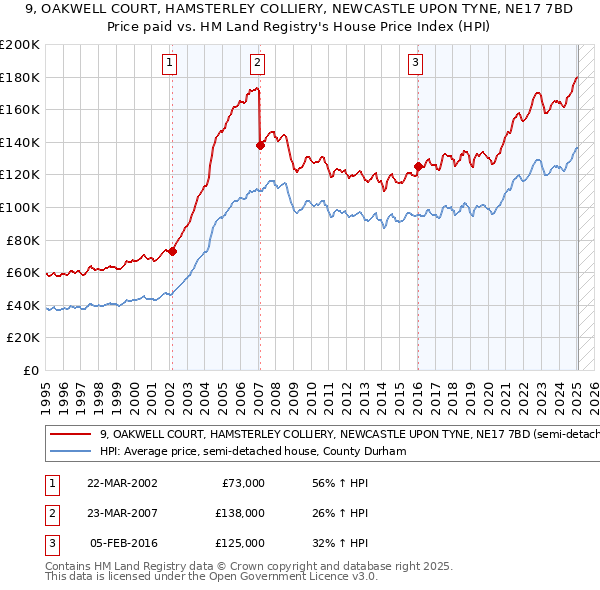 9, OAKWELL COURT, HAMSTERLEY COLLIERY, NEWCASTLE UPON TYNE, NE17 7BD: Price paid vs HM Land Registry's House Price Index