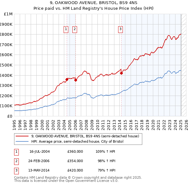 9, OAKWOOD AVENUE, BRISTOL, BS9 4NS: Price paid vs HM Land Registry's House Price Index