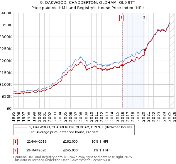 9, OAKWOOD, CHADDERTON, OLDHAM, OL9 9TT: Price paid vs HM Land Registry's House Price Index
