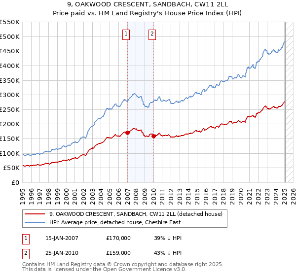 9, OAKWOOD CRESCENT, SANDBACH, CW11 2LL: Price paid vs HM Land Registry's House Price Index