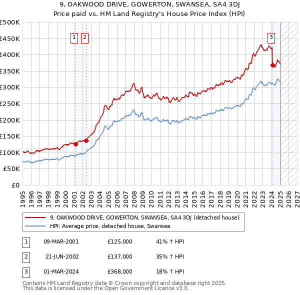 9, OAKWOOD DRIVE, GOWERTON, SWANSEA, SA4 3DJ: Price paid vs HM Land Registry's House Price Index