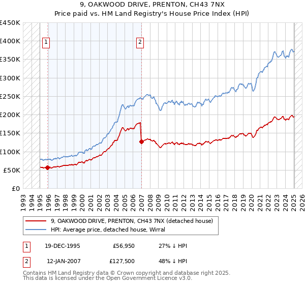9, OAKWOOD DRIVE, PRENTON, CH43 7NX: Price paid vs HM Land Registry's House Price Index